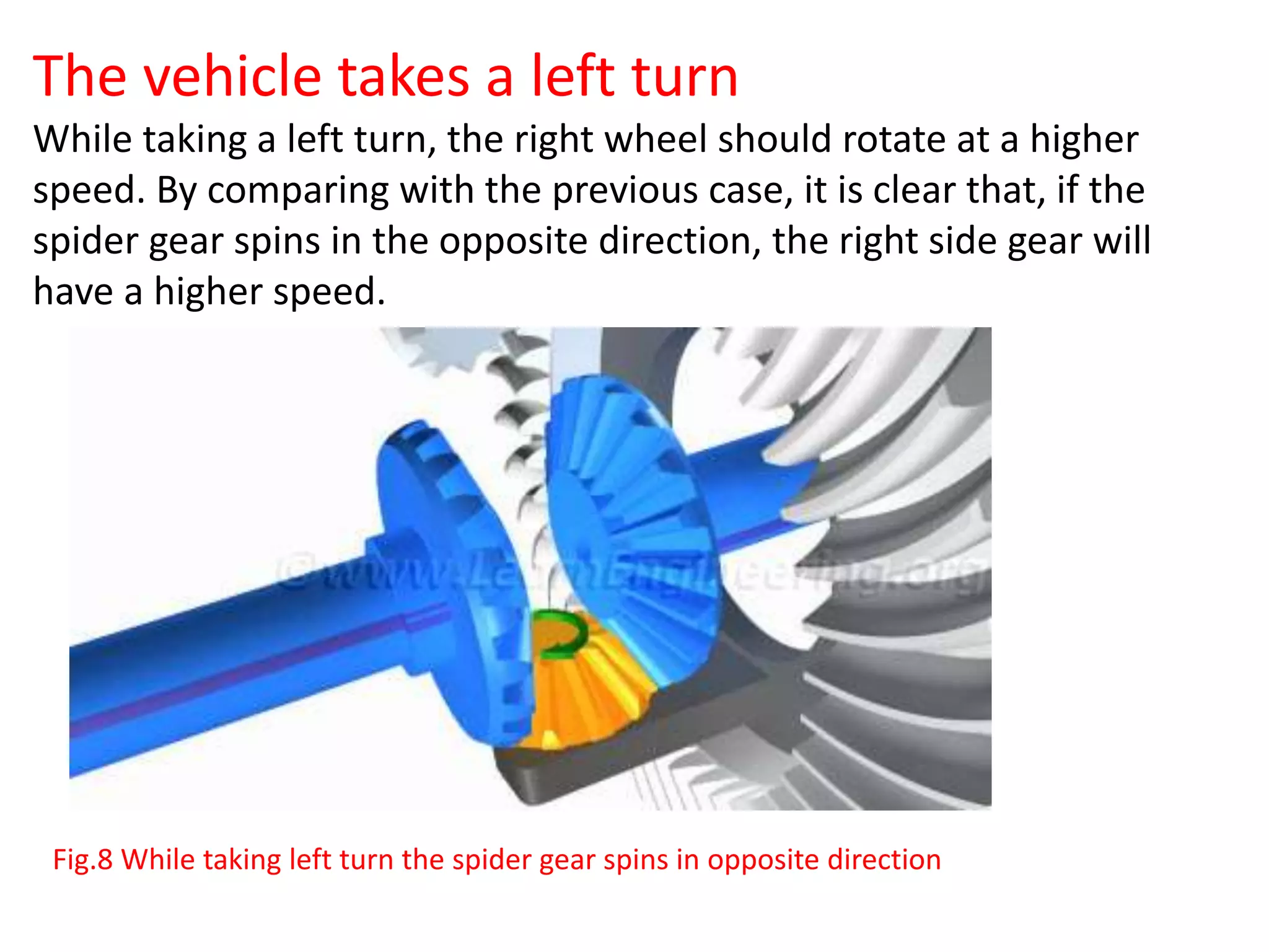 The vehicle takes a left turn
While taking a left turn, the right wheel should rotate at a higher
speed. By comparing with the previous case, it is clear that, if the
spider gear spins in the opposite direction, the right side gear will
have a higher speed.
Fig.8 While taking left turn the spider gear spins in opposite direction
 