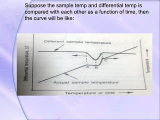 Suppose the sample temp and differential temp is
compared with each other as a function of time, then
the curve will be like:
 