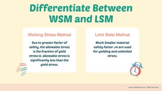 Working Stress Method Limit State Method
γ
 