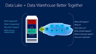 What happened?
What is happening?
Why did it happen?
What are key
relationships?
What will happen?
What if?
How risky is it?
What should happen?
What is the best option?
How can I optimize?
Data sources
 