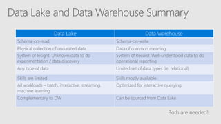 Data Lake Data Warehouse
Schema-on-read Schema-on-write
Physical collection of uncurated data Data of common meaning
System of Insight: Unknown data to do
experimentation / data discovery
System of Record: Well-understood data to do
operational reporting
Any type of data Limited set of data types (ie. relational)
Skills are limited Skills mostly available
All workloads – batch, interactive, streaming,
machine learning
Optimized for interactive querying
Complementary to DW Can be sourced from Data Lake
 