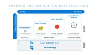 CONTROL EASE OF USE
Azure Data Lake
Analytics
Azure Data Lake Store
Azure Storage
Any Hadoop technology,
any distribution
Workload optimized,
managed clusters
Data Engineering in a
Job-as-a-service model
Azure Marketplace
HDP | CDH | MapR
Azure Data Lake
Analytics
IaaS Clusters Managed Clusters Big Data as-a-service
Azure HDInsight
Frictionless & Optimized
Spark clusters
Azure Databricks
BIGDATA
STORAGE
BIGDATA
ANALYTICS
ReducedAdministration
K N O W I N G T H E V A R I O U S B I G D A T A S O L U T I O N S
 
