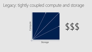 Compute
Storage
$$$
 