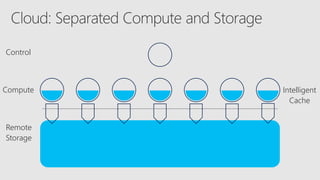 Compute
Control
Remote
Storage
Intelligent
Cache
 