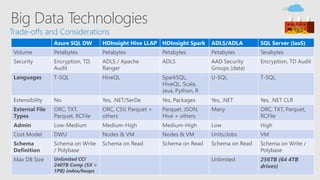 Azure SQL DW HDInsight Hive LLAP HDInsight Spark ADLS/ADLA SQL Server (IaaS)
Volume Petabytes Petabytes Petabytes Petabytes Terabytes
Security Encryption, TD,
Audit
ADLS / Apache
Ranger
ADLS AAD Security
Groups (data)
Encryption, TD Audit
Languages T-SQL HiveQL SparkSQL,
HiveQL, Scala,
Java, Python, R
U-SQL T-SQL
Extensibility No Yes, .NET/SerDe Yes, Packages Yes, .NET Yes, .NET CLR
External File
Types
ORC, TXT,
Parquet, RCFile
ORC, CSV, Parquet +
others
Parquet, JSON,
Hive + others
Many ORC, TXT, Parquet,
RCFile
Admin Low-Medium Medium-High Medium-High Low High
Cost Model DWU Nodes & VM Nodes & VM Units/Jobs VM
Schema
Definition
Schema on Write
/ Polybase
Schema on Read Schema on Read Schema on Read Schema on Write /
Polybase
Max DB Size Unlimited CCI
240TB Comp (5X =
1PB) index/heaps
Unlimited 256TB (64 4TB
drives)
 