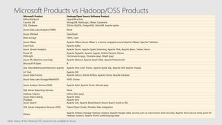 Microsoft Products vs Hadoop/OSS Products
Note: Many of the Hadoop/OSS products are available in Azure
Microsoft Product Hadoop/Open Source Software Product
Office365/Excel OpenOffice/Calc
Cosmos DB MongoDB, MarkLogic, HBase, Cassandra
SQL Database SQLite, MySQL, PostgreSQL, MariaDB, Apache Ignite
Azure Data Lake Analytics/YARN None
Azure VM/IaaS OpenStack
Blob Storage HDFS, Ceph
Azure HBase Apache HBase (Azure HBase is a service wrapped around Apache HBase), Apache Trafodion
Event Hub Apache Kafka
Azure Stream Analytics Apache Storm, Apache Spark Streaming, Apache Flink, Apache Beam, Twitter Heron
Power BI Apache Zeppelin, Apache Jupyter, Airbnb Caravel, Kibana
HDInsight Hortonworks (pay), Cloudera (pay), MapR (pay)
Azure ML (Machine Learning) Apache Mahout, Apache Spark MLib, Apache PredictionIO
Microsoft R Open R
SQL Data Warehouse/Interactive queries Apache Hive LLAP, Presto, Apache Spark SQL, Apache Drill, Apache Impala
IoT Hub Apache NiFi
Azure Data Factory Apache Falcon, Airbnb Airflow, Apache Oozie, Apache Azkaban
Azure Data Lake Storage/WebHDFS HDFS Ozone
Azure Analysis Services/SSAS Apache Kylin, Apache Druid, AtScale (pay)
SQL Server Reporting Services None
Hadoop Indexes Jethro Data (pay)
Azure Data Catalog Apache Atlas
PolyBase Apache Drill
Azure Search Apache Solr, Apache ElasticSearch (Azure Search build on ES)
SQL Server Integration Services (SSIS) Talend Open Studio, Pentaho Data Integration
Others
Apache Ambari (manage Hadoop clusters), Apache Ranger (data security such as row/column-level security), Apache Knox (secure entry point for
Hadoop clusters), Apache Flume (collecting log data)
 