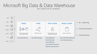 Advanced Analytics
Social
LOB
Graph
IoT
Image
CRM
INGEST STORE PREP & TRAIN MODEL & SERVE
Data orchestration
and monitoring
Big data store Hadoop/Spark and
machine learning
Data warehouse
Your data hub for analytics
Cloud Bursting
BI + Reporting
Azure Data Factory Azure Blob Storage Azure Databricks
Azure Data Lake
Azure HDInsight
Azure Machine Learning
Machine Learning Server
Azure SQL Data Warehouse
Azure Analysis Services
 