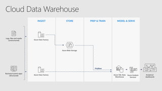 INGEST STORE PREP & TRAIN MODEL & SERVE
Azure Blob Storage
Analytical
dashboards
Business/custom apps
(Structured)
Logs, files and media
(unstructured)
Azure SQL Data
Warehouse
Azure Data Factory
Azure Analysis
Services
Azure Data Factory
PolyBase
 