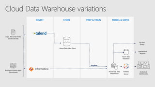 INGEST STORE PREP & TRAIN MODEL & SERVE
Azure Data Lake Store
Analytical
dashboards
Business/custom apps
(Structured)
Logs, files and media
(unstructured)
Azure SQL Data
Warehouse
Tableau
Server
PolyBase
Operational
Reports
Ad-Hoc
Query
Azure SQL
Database
 