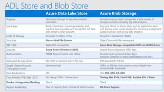 Azure Data Lake Store Azure Blob Storage
Purpose Optimized storage for big data analytics
workloads
General purpose object storage for a wide variety of
storage scenarios including big data analytics
Use Cases Batch, interactive, streaming analytics and
machine learning data such as log files, IoT data,
click streams, large datasets
Any type of text or binary data, such as application back
end, backup data, media storage for streaming and general
purpose data as well as big data analytics
Units of Storage Accounts / Folders / Files Accounts / Containers / Blobs
Structure Hierarchical File System Object Store with flat namespace
REST API WebHDFS-compatible Azure Blob Storage, compatible HDFS via WASB driver
Security Azure Active Directory (AAD) Shared Access Signature (SAS) keys
Authorization POSIX Access Control Lists (ACLs) Account-level: Account Access Keys;
Account, container, or blob authorization: SAS keys
Account/File Size Limits No limits on account size or file size 5PB account/4.75TB file
Single Object/Account
Throughput Limit
Extremely high 2GB/s, or 50k tps (now stripe across multiple hard
drives)/50GBs bandwidth
Geo-Replications LRS LRS, ZRS, GRS, RA-GRS
Cost/Month [1PB, East US 2] No tiering: $39k + Transactions Tiering: Hot $18k, Cool $10k, Archive $2k + Trans
Product integration/Tooling Check Check
Region Availability Two US regions (East, Central) & North Europe All Azure Regions
ADL Store and Blob Store
 