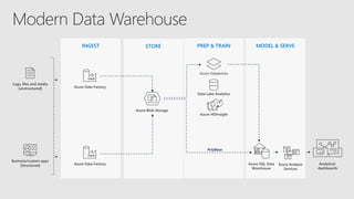 INGEST STORE PREP & TRAIN MODEL & SERVE
Azure Blob Storage
Logs, files and media
(unstructured)
Azure SQL Data
Warehouse
Azure Data Factory
Azure Data Factory
Azure Databricks
Azure HDInsight
Data Lake Analytics
Analytical
dashboards
PolyBase
Business/custom apps
(Structured) Azure Analysis
Services
 