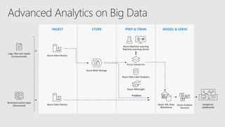 INGEST STORE PREP & TRAIN MODEL & SERVE
Azure Blob Storage
Analytical
dashboards
Business/custom apps
(Structured)
Logs, files and media
(unstructured)
Azure SQL Data
Warehouse
Azure Data Factory
Azure Data Factory
Azure Machine Learning
Machine Learning Server
PolyBase
Azure Databricks
Azure HDInsight
Azure Data Lake Analytics
Azure Analysis
Services
 