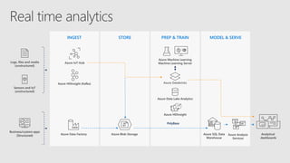 INGEST STORE PREP & TRAIN MODEL & SERVE
Azure Blob Storage
PolyBase
Analytical
dashboards
Business/custom apps
(Structured)
Logs, files and media
(unstructured)
Azure SQL Data
Warehouse
Azure Data Factory
Azure Machine Learning
Machine Learning Server
Sensors and IoT
(unstructured)
Azure HDInsight (Kafka)
Azure IoT Hub
Azure Databricks
Azure HDInsight
Azure Data Lake Analytics
Azure Analysis
Services
 