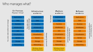 Who manages what?
Infrastructure
as a Service
Storage
Servers
Networking
O/S
Middleware
Virtualization
Data
Applications
Runtime
ManagedbyMicrosoft
Youscale,make
resilient&manage
Platform
as a Service
Scale,Resilienceand
managementbyMicrosoft
Youmanage
Storage
Servers
Networking
O/S
Middleware
Virtualization
Applications
Runtime
Data
On Premises
Physical / Virtual
Youscale,makeresilientandmanage
Storage
Servers
Networking
O/S
Middleware
Virtualization
Data
Applications
Runtime
Software
as a Service
Storage
Servers
Networking
O/S
Middleware
Virtualization
Applications
Runtime
Data
Scale,Resilienceand
managementbyMicrosoft
Windows Azure
Virtual Machines
Windows Azure
Cloud Services
 