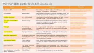Microsoft data platform solutions (partial list)
Product Category Description More Info
SQL Server 2017 RDBMS Earned top spot in Gartner’s Operational Database magic
quadrant. JSON support. Linux support
https://www.microsoft.com/en-us/server-
cloud/products/sql-server-2017/
SQL Database RDBMS/DBaaS Cloud-based service that is provisioned and scaled quickly. Has
built-in high availability and disaster recovery. JSON support.
https://azure.microsoft.com/en-
us/services/sql-database/
SQL Data Warehouse MPP RDBMS/DBaaS Cloud-based service that handles relational big data. Provision
and scale quickly. Can pause service to reduce cost
https://azure.microsoft.com/en-
us/services/sql-data-warehouse/
Azure Data Lake Store/Blob
Storage
Hadoop storage Removes the complexities of ingesting and storing all of your
data while making it faster to get up and running with batch,
streaming, and interactive analytics
https://azure.microsoft.com/en-
us/services/data-lake-store/
https://azure.microsoft.com/en-
us/services/storage/blobs
HDInsight PaaS Hadoop
compute/Hadoop
clusters-as-a-service
A managed Apache Hadoop, Spark, R Server, HBase, Kafka,
Interactive Query (Hive LLAP) and Storm cloud service made
easy
https://azure.microsoft.com/en-
us/services/hdinsight/
Azure Databricks PaaS Spark clusters A fast, easy, and collaborative Apache Spark based analytics
platform optimized for Azure
https://databricks.com/azure
Azure Data Lake Analytics On-demand analytics job
service/Big Data-as-a-
service
Cloud-based service that dynamically provisions resources so
you can run queries on exabytes of data. Includes U-SQL, a
new big data query language
https://azure.microsoft.com/en-
us/services/data-lake-analytics/
Azure Analysis Services Online analytical
processing/PaaS
OLAP engine used in decision support and business analytics,
providing the analytical data for business reports and client
apps
https://azure.microsoft.com/en-
us/services/analysis-services/
Azure Cosmos DB PaaS NoSQL: Key-value,
Column-family,
Document, Graph
Globally distributed, massively scalable, multi-model, multi-API,
low latency data service – which can be used as an operational
database or a hot data lake
https://azure.microsoft.com/en-
us/services/cosmos-db/
Azure Database for PostgreSQL,
MySQL, and MariaDB
RDBMS/DBaaS A fully managed database service for app developers https://azure.microsoft.com/en-
us/services/postgresql
 