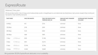 ExpressRoute
We guarantee 99.95% ExpressRoute dedicated circuit availability
(3.6TB/hour)
(18TB/hour)
(36TB/hour)
(7.2TB/hour)
 