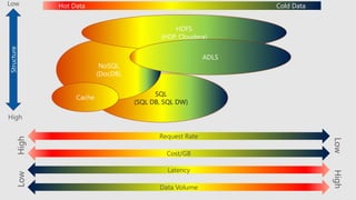 Data Volume
Low
High
Latency
Cost/GB
High
Low
Request Rate
Structure
High
Low
SQL
(SQL DB, SQL DW)
NoSQL
(DocDB)
HDFS
(HDP, Cloudera)
ADLS
Hot Data Cold Data
Cache
 
