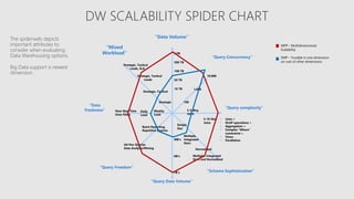 50 TB
100 TB
500 TB
10 TB
5 PB
1.000
100
10.000
3-5 Way
Joins
 Joins +
 OLAP operations +
 Aggregation +
 Complex “Where”
constraints +
 Views
 Parallelism
5-10 Way
Joins
Normalized
Multiple, Integrated
Stars and Normalized
Simple
Star
Multiple,
Integrated
Stars
TB’s
MB’s
GB’s
Batch Reporting,
Repetitive Queries
Ad Hoc Queries
Data Analysis/Mining
Near Real Time
Data Feeds
Daily
Load
Weekly
Load
Strategic, Tactical
Strategic
Strategic, Tactical
Loads
Strategic, Tactical
Loads, SLA
“Query Freedom“
“Query complexity“
“Data
Freshness”
“Query Data Volume“
“Query Concurrency“
“Mixed
Workload”
“Schema Sophistication“
“Data Volume”
DW SCALABILITY SPIDER CHART
MPP – Multidimensional
Scalability
SMP – Tunable in one dimension
on cost of other dimensions
The spiderweb depicts
important attributes to
consider when evaluating
Data Warehousing options.
Big Data support is newest
dimension.
 