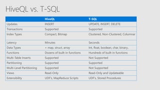 HiveQL T-SQL
Updates INSERT UPDATE, INSERT, DELETE
Transactions Supported Supported
Index Types Compact, Bitmap Clustered, Non-Clustered, Columnar
Latency Minutes Seconds
Data Types + map, struct, array Int, float, boolean, char, binary..
Functions Dozens of built-in functions Hundreds of built-in functions
Multi-Table Inserts Supported Not Supported
Partitioning Supported Supported
Multi-Level Partitioning Supported Not Supported
Views Read-Only Read-Only and Updateable
Extensibility UDF’s, MapReduce Scripts UDF’s, Stored Procedures
 