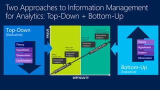 Observation
Pattern
Theory
Hypothesis
What will
happen?
How can we
make it happen?
Predictive
Analytics
Prescriptive
Analytics
What
happened?
Why did
it happen?
Descriptive
Analytics
Diagnostic
Analytics
Confirmation
Theory
Hypothesis
Observation
 
