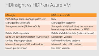 HDInsight vs HDP on Azure VM
HDInsight HDP on Azure VM
PaaS (setup, scale, manage, patch, etc) IaaS
Managed by Microsoft Managed by customer
Storage separate (Blob or ADLS) Storage in VM (local disk), but can also
have storage in Azure blob or ADLS
Delete VM keeps data Delete VM deletes data (unless external)
Up to 30-days behind latest HDP version Latest HDP Version
Limited Hadoop projects Unlimited Hadoop projects
Microsoft supports VM and Hadoop Microsoft: VM, HDP: Hadoop
No on-prem version On-prem version
 
