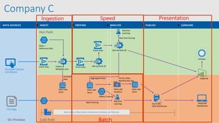 Company C
Event hubs
Machine
Learning
Flatten &
Metadata Join
Data Factory: Move Data, Orchestrate, Schedule, and Monitor
Machine
Learning Azure SQL
Data Warehouse
Power BI
INGEST PREPARE ANALYZE PUBLISH
ASA Job Rule #2
CONSUMEDATA SOURCES
Cortana
Web/LOB
Dashboards
On Premise
Hot Path
Cold Path
Archived
Data
Data Lake
Store
Simulated Sensors
and devices
Blobs –
Reference Data
Event hubs ASA Job Rule #1
Event hubs
Real-time Scoring
Aggregated Data
Data Lake
Store
CSV Data
Data Lake
Store
Data Lake
Analytics
Batch Scoring
Offline Training
Hourly, Daily,
Monthly Roll Ups
Ingestion
Batch
PresentationSpeed
 