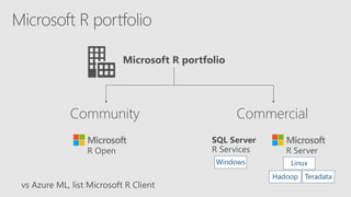 SQL Server
R Services
Linux
Hadoop Teradata
Windows
CommercialCommunity
R ServerR Open
 