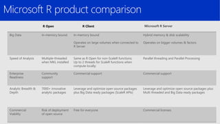 Big Data In-memory bound In-memory bound
Operates on large volumes when connected to
R Server
Hybrid memory & disk scalability
Operates on bigger volumes & factors
Speed of Analysis Multiple-threaded
when MKL installed
Same as R Open for non-ScaleR functions;
Up to 2 threads for ScaleR functions when
compute locally;
Parallel threading and Parallel Processing
Enterprise
Readiness
Community
support
Commercial support Commercial support
Analytic Breadth &
Depth
7000+ innovative
analytic packages
Leverage and optimize open source packages
plus Big Data ready packages (ScaleR APIs)
Leverage and optimize open source packages plus
Multi threaded and Big Data ready packages
Commercial
Viability
Risk of deployment
of open source
Free for everyone Commercial licenses
R Client
Microsoft R product comparison
R Open
 