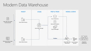 Azure 10MTC Demo scenario (Connected Retail): aka.ms/a10, under Modern Data Warehouse
 
