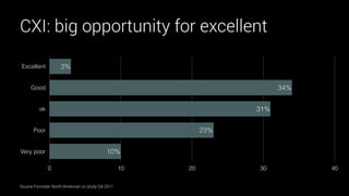 CXI: big opportunity for excellent 
Excellent 
Good 
ok 
Poor 
Very poor 
10% 
23% 
31% 
34% 
3% 
0 10 20 30 40 
Source Forrester North American cx study Q4 2011 
 