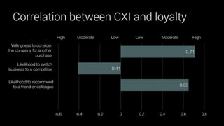 Correlation between CXI and loyalty 
0.71 
0.65 
-0.41 
-0.6 -0.4 -0.2 0 0.2 0.4 0.6 0.8 
Willingness to consider 
the company for another 
purchase 
Likelihood to switch 
business to a competitor 
Likelihood to recommend 
to a friend or colleague 
High Moderate Low Low Moderate High 
 