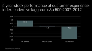 5 year stock performance of customer experience 
index leaders vs laggards s&p 500 2007-2012 
37.5 
25 
12.5 
0 
-12.5 
-25 
-37.5 
-50 
-1.3 -46.3 
22.5 
cxi leaders s&p 500 index cxi laggards 
Source Watermark consulting 
 