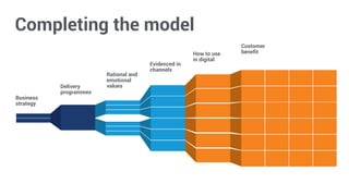 Completing the model 
Business 
strategy 
Delivery 
programmes 
Rational and 
emotional 
values 
Evidenced in 
channels 
How to use 
in digital 
Customer 
benefit 
 