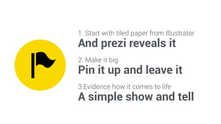 1. Start with tiled paper from Illustrator 
And prezi reveals it 
2. Make it big 
Pin it up and leave it 
3.Evidence how it comes to life 
A simple show and tell 
 