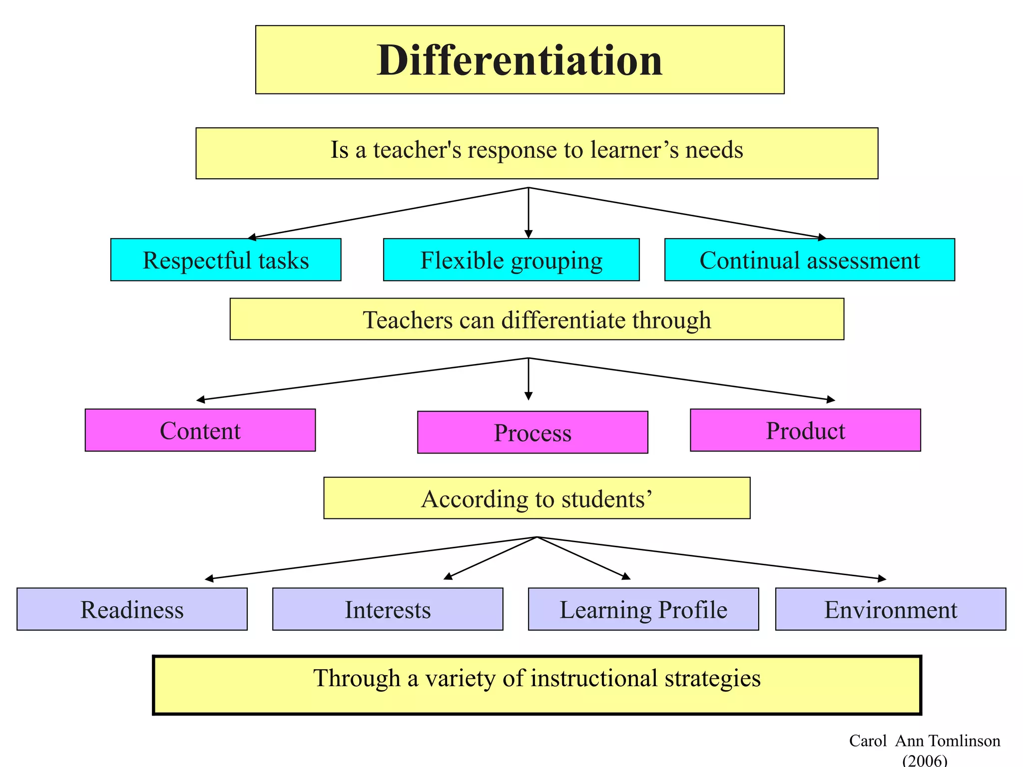 Product
Through a variety of instructional strategies
Carol Ann Tomlinson
(2006)
Differentiation
Is a teacher's response to learner’s needs
Respectful tasks Continual assessmentFlexible grouping
Teachers can differentiate through
Content Process
According to students’
Readiness Interests Learning Profile Environment
 