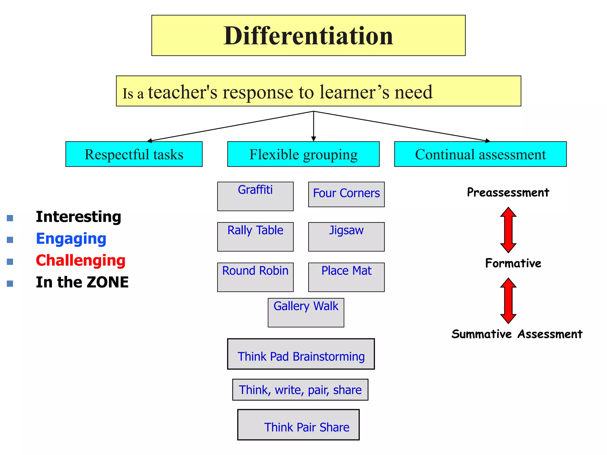 Differentiation
Is a teacher's response to learner’s need
Respectful tasks Continual assessmentFlexible grouping
 Interesting
 Engaging
 Challenging
 In the ZONE
Think Pair Share
Jigsaw
Think Pad Brainstorming
Preassessment
Summative Assessment
Formative
Think, write, pair, share
Graffiti Four Corners
Rally Table
Round Robin Place Mat
Gallery Walk
 
