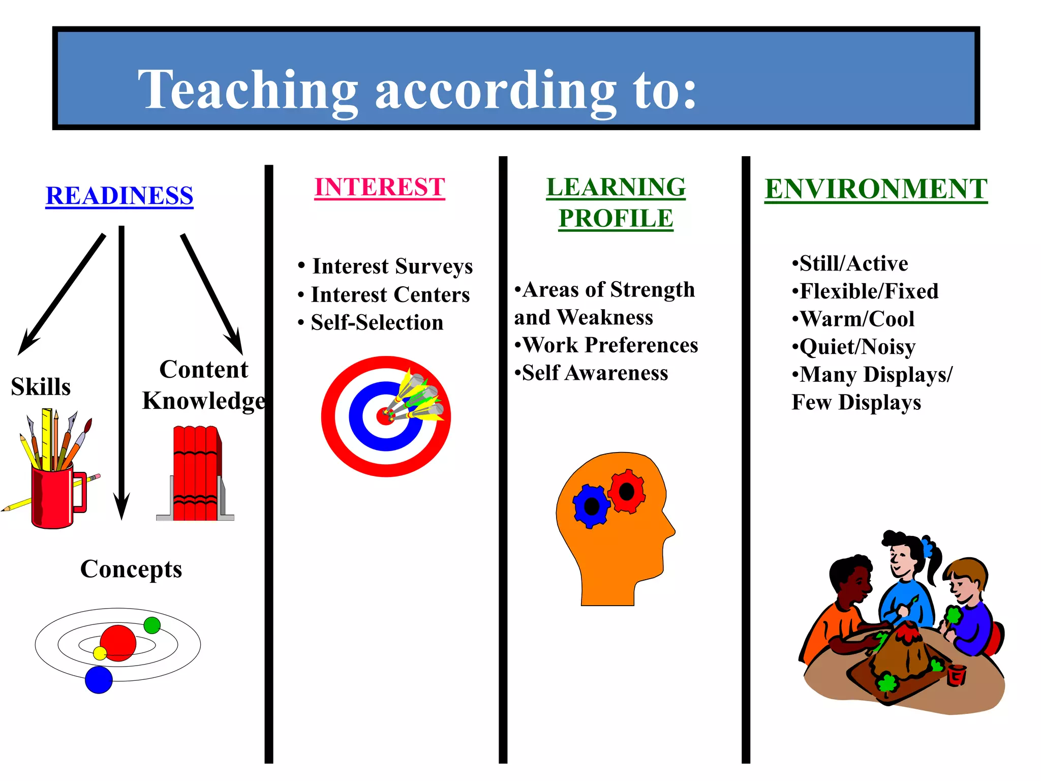 Teaching according to:
Skills
Concepts
READINESS INTEREST LEARNING
PROFILE
Content
Knowledge
• Interest Surveys
• Interest Centers
• Self-Selection
•Areas of Strength
and Weakness
•Work Preferences
•Self Awareness
ENVIRONMENT
•Still/Active
•Flexible/Fixed
•Warm/Cool
•Quiet/Noisy
•Many Displays/
Few Displays
 