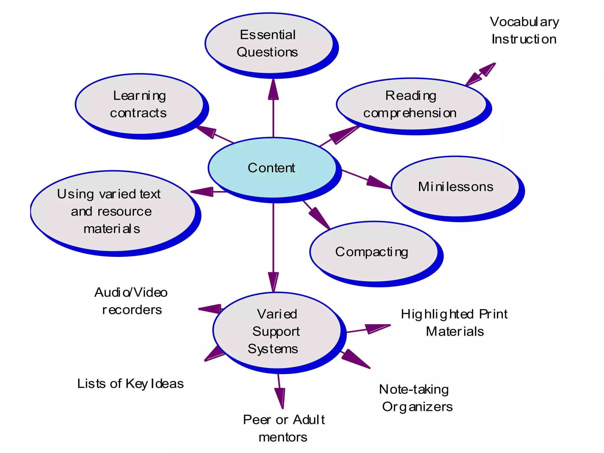Content
Essential
Questions
Reading
comprehension
Vocabulary
Instruction
Compacting
Using varied text
and resource
materials
Learning
contracts
Minilessons
Varied
Support
Systems
Audio/Video
recorders
Note-taking
Organizers
Highlighted Print
Materials
Lists of Key Ideas
Peer or Adult
mentors
 