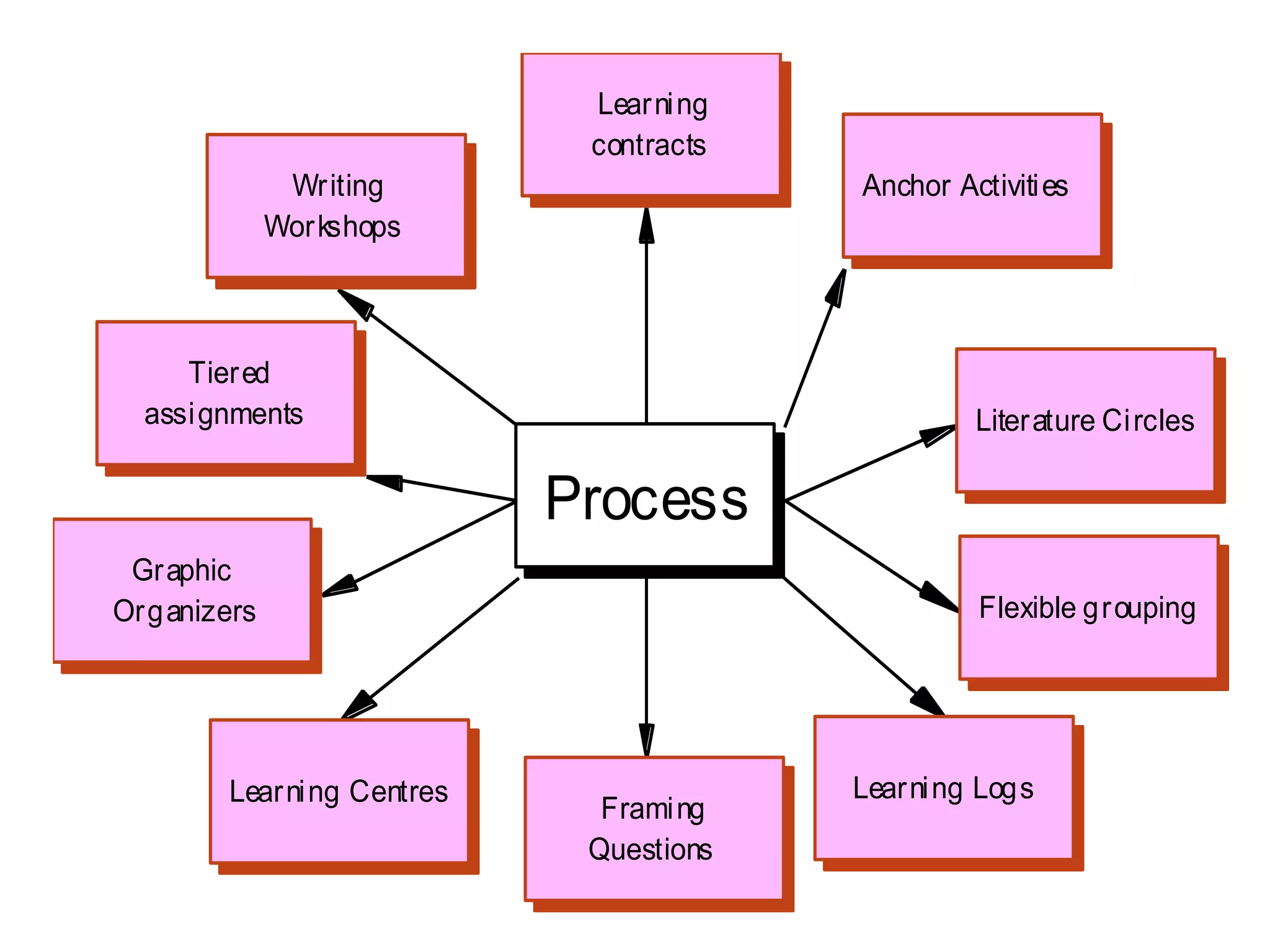 Process
Flexible grouping
Graphic
Organizers
Tiered
assignments
Anchor Activities
Framing
Questions
Learning LogsLearning Centres
Learning
contracts
Literature Circles
Writing
Workshops
 
