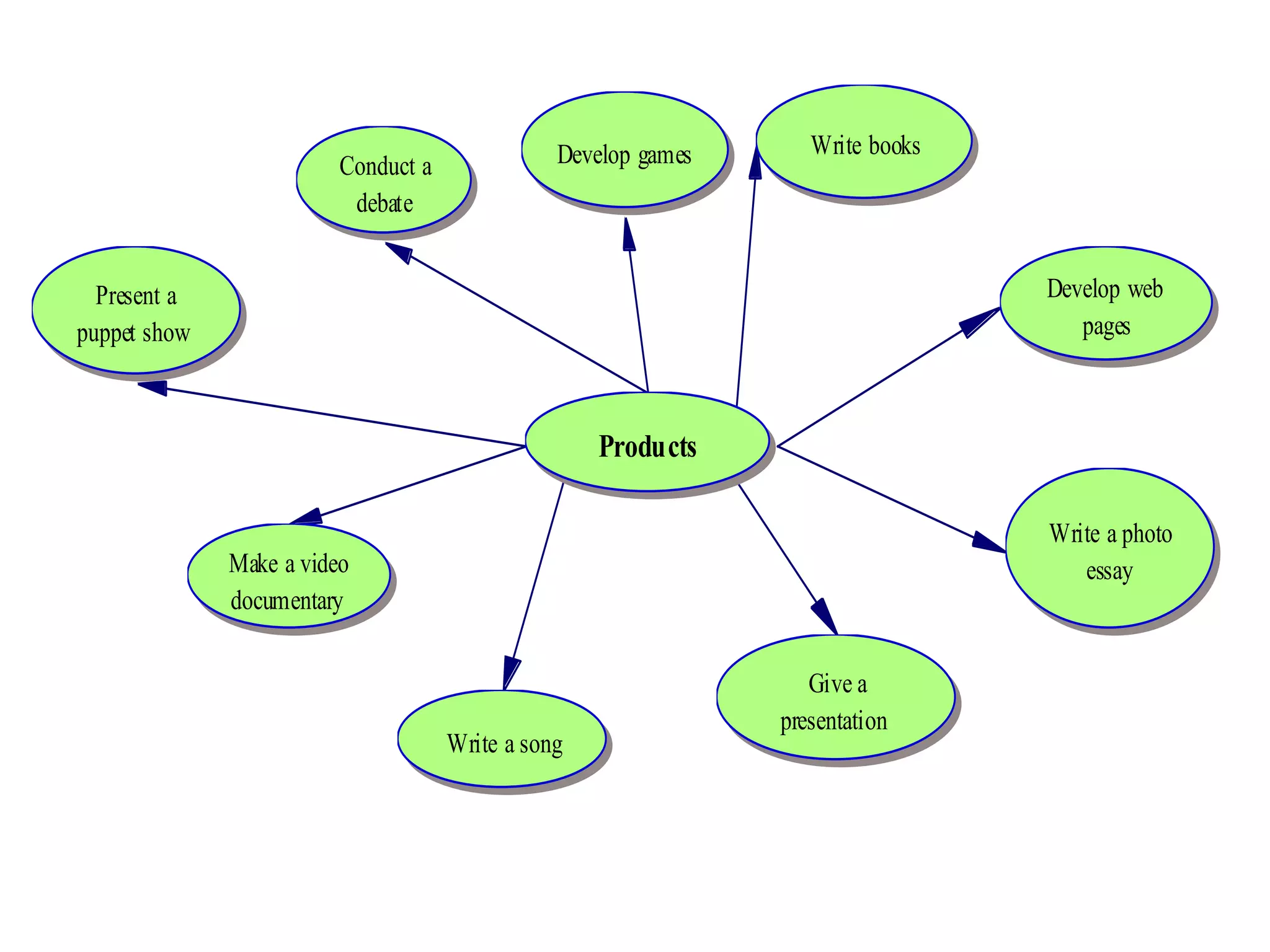 Products
Develop games Write books
Give a
presentation
Write a song
Conduct a
debate
Make a video
documentary
Present a
puppet show
Write a photo
essay
Develop web
pages
 
