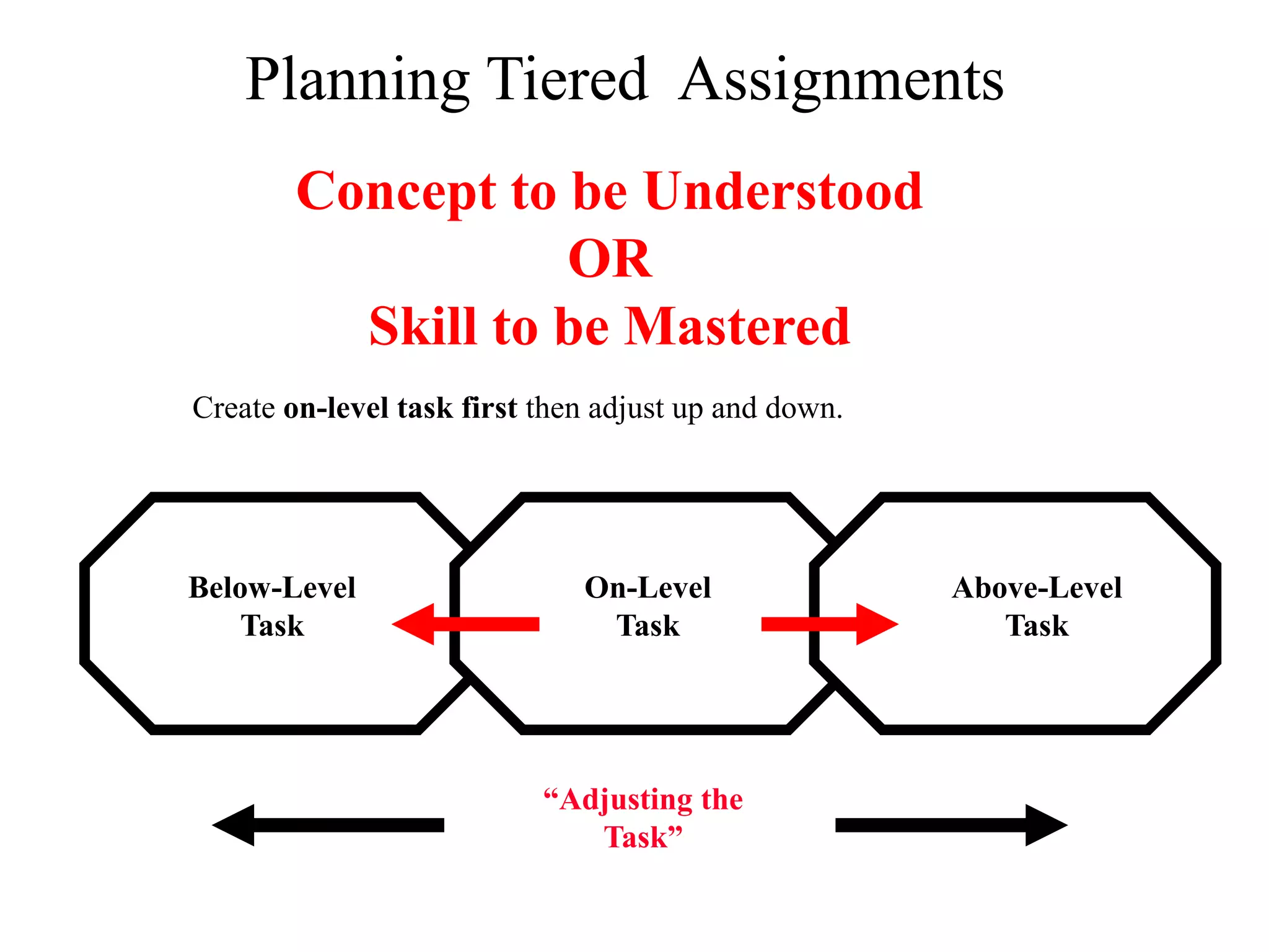 Planning Tiered Assignments
Concept to be Understood
OR
Skill to be Mastered
Below-Level
Task
On-Level
Task
Above-Level
Task
Create on-level task first then adjust up and down.
“Adjusting the
Task”
 