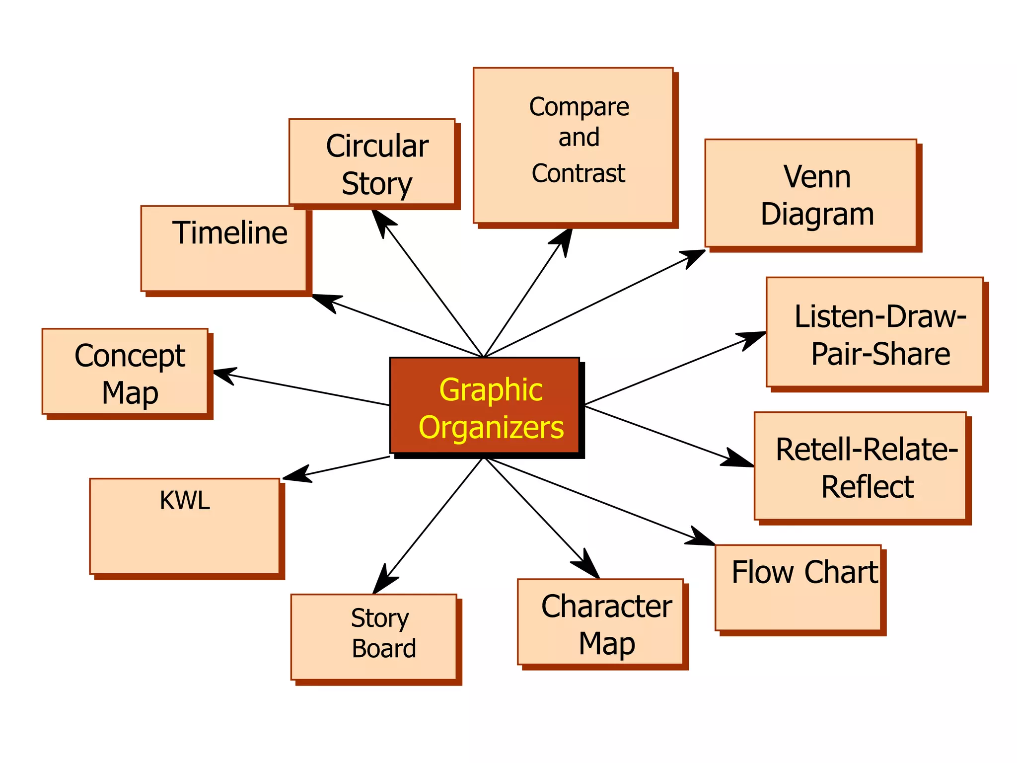 Graphic
Organizers
Flow Chart
KWL
Timeline
Venn
Diagram
Character
Map
Story
Board
Circular
Story
Compare
and
Contrast
Listen-Draw-
Pair-ShareConcept
Map
Retell-Relate-
Reflect
 