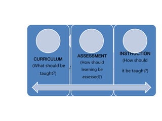 CURRICULU
M
ASSESSMENT INSTURCTION
CURRICULUM
(What should be
taught?)
ASSESSMENT
(How should
learning be
assessed?)
INSTRUCTION
(How should
it be taught?)
 