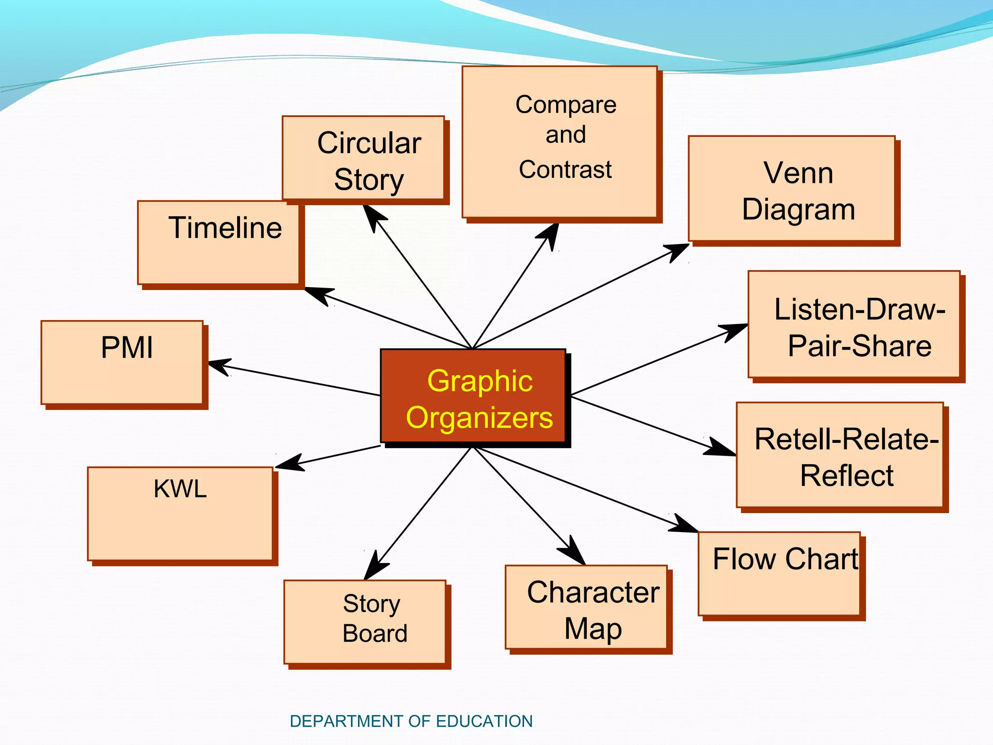 Graphic
Organizers
Flow Chart
KWL
Timeline
Venn
Diagram
Character
Map
Story
Board
Circular
Story
Compare
and
Contrast
Listen-Draw-
Pair-SharePMI
Retell-Relate-
Reflect
DEPARTMENT OF EDUCATION
 