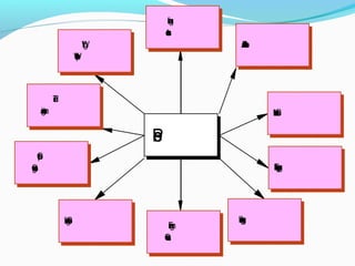 Process
Flexiblegrouping
Graphic
Organizers
Tiered
assignments
AnchorActivities
Framing
Questions
LearningLogsLearningCentres
Learning
contracts
LiteratureCircles
Writing
Workshops
 