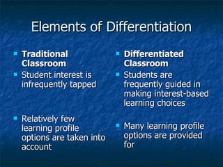 Elements of Differentiation Traditional Classroom Student interest is infrequently tapped Relatively few learning profile options are taken into account Differentiated Classroom Students are frequently guided in making interest-based learning choices Many learning profile options are provided for 