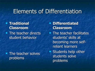 Elements of Differentiation Traditional Classroom The teacher directs student behavior The teacher solves problems Differentiated Classroom The teacher facilitates students’ skills at becoming more self-reliant learners Students help other students solve problems 