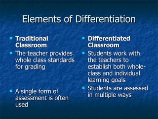 Elements of Differentiation Traditional Classroom The teacher provides whole class standards for grading A single form of assessment is often used Differentiated Classroom Students work with the teachers to establish both whole-class and individual learning goals Students are assessed in multiple ways 