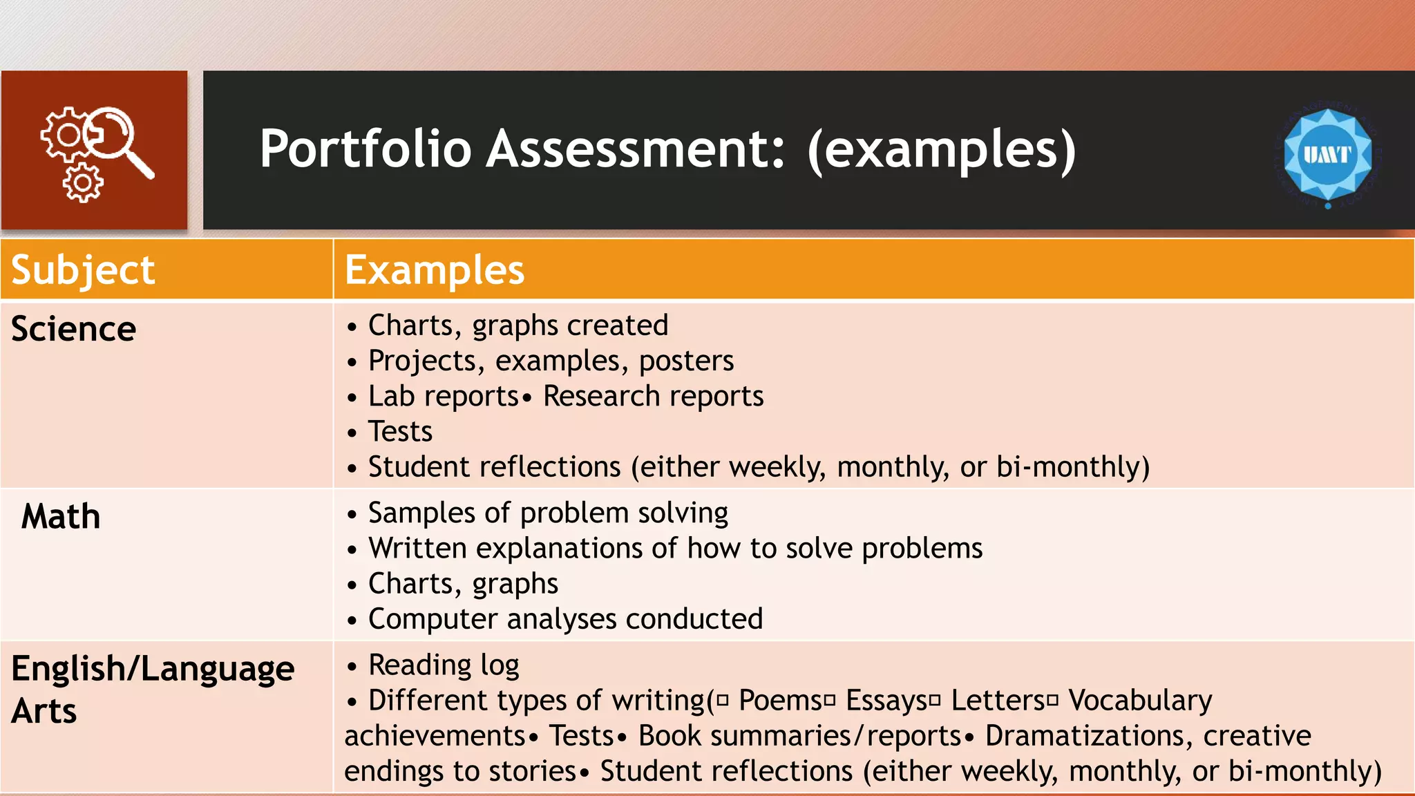 Portfolio Assessment: (examples)
Subject Examples
Science • Charts, graphs created
• Projects, examples, posters
• Lab reports• Research reports
• Tests
• Student reflections (either weekly, monthly, or bi-monthly)
Math • Samples of problem solving
• Written explanations of how to solve problems
• Charts, graphs
• Computer analyses conducted
English/Language
Arts
• Reading log
• Different types of writing( Poems Essays Letters Vocabulary
achievements• Tests• Book summaries/reports• Dramatizations, creative
endings to stories• Student reflections (either weekly, monthly, or bi-monthly)
 
