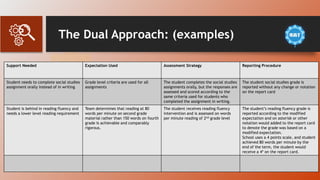 The Dual Approach: (examples)
Support Needed Expectation Used Assessment Strategy Reporting Procedure
Student needs to complete social studies
assignment orally instead of in writing
Grade level criteria are used for all
assignments
The student completes the social studies
assignments orally, but the responses are
assessed and scored according to the
same criteria used for students who
completed the assignment in writing.
The student social studies grade is
reported without any change or notation
on the report card
Student is behind in reading fluency and
needs a lower level reading requirement
Team determines that reading at 80
words per minute on second grade
material rather than 150 words on fourth
grade is achievable and comparably
rigorous.
The student receives reading fluency
intervention and is assessed on words
per minute reading of 2nd grade level
The student’s reading fluency grade is
reported according to the modified
expectation and on asterisk or other
notation would added to the report card
to denote the grade was based on a
modified expectation.
School uses a 4 points scale, and student
achieved 80 words per minute by the
end of the term, the student would
receive a 4* on the report card.
 